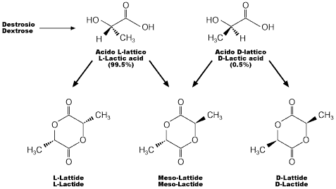 L'acido lattico: produzione e acido polilattico - Chimicamo